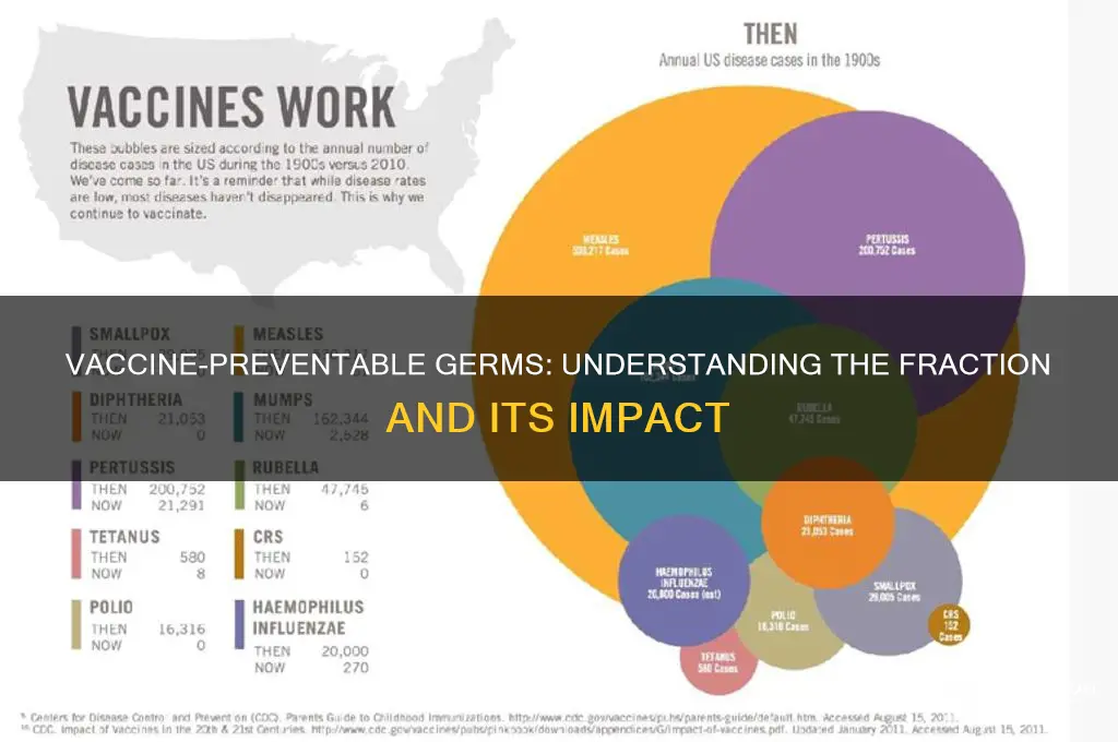 what fraction of germs are vaccine preventable