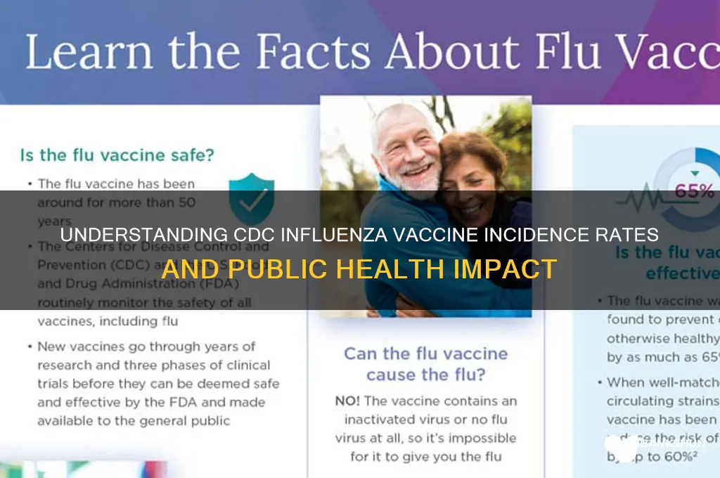 what is incidence of vaccines cdc influenza