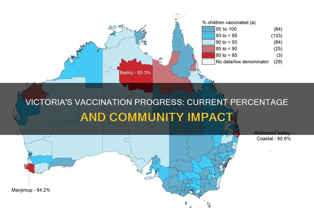 what is percentage of vaccinated in victoria