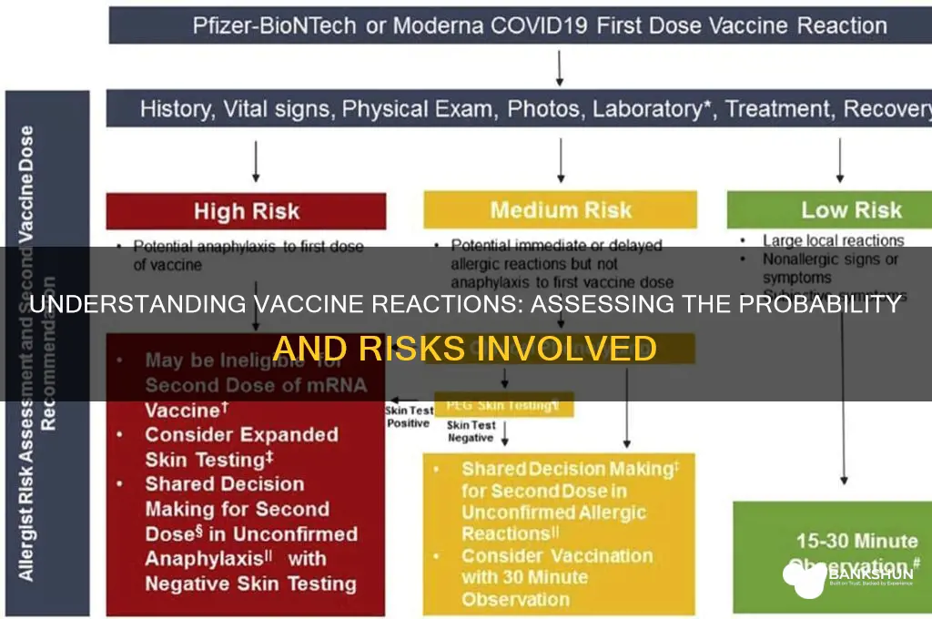 what is probaility of reaction to vaccinations