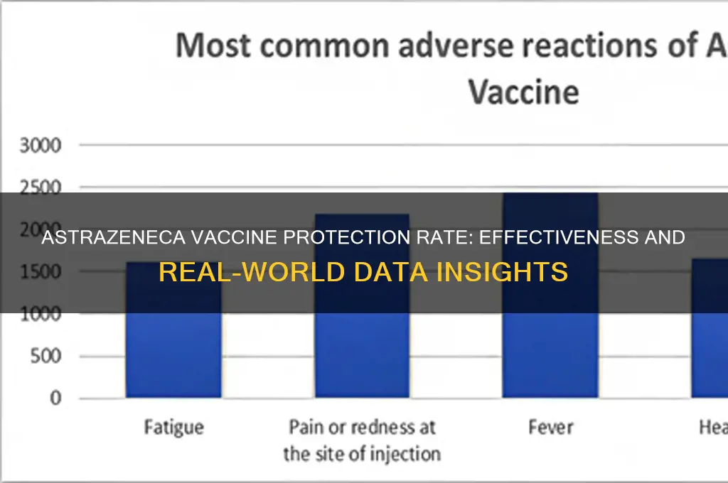 what is protection rate of astrazeneca vaccine
