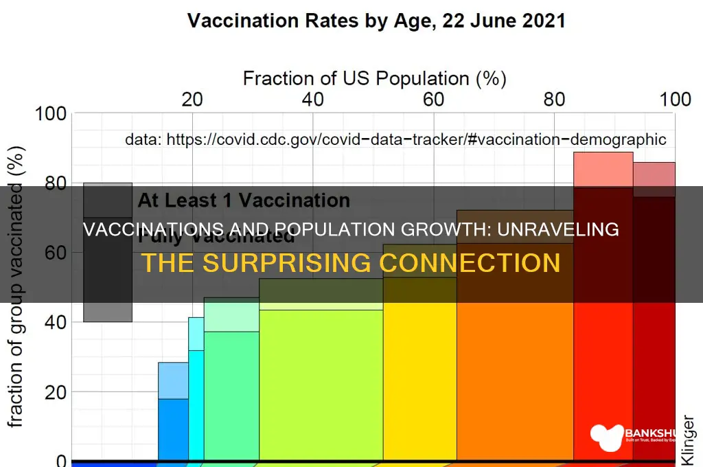 what is reason for population explosion vaccinations