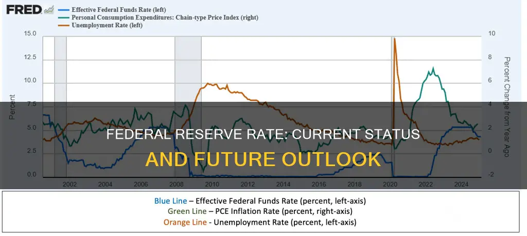 what is the current federal reserve rate