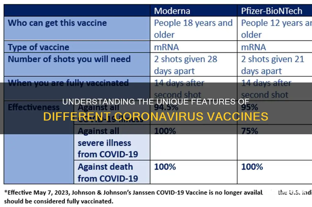 what is the difference between coronavirus vaccines