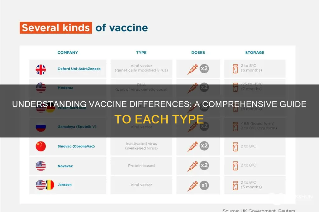 what is the difference between each vaccine