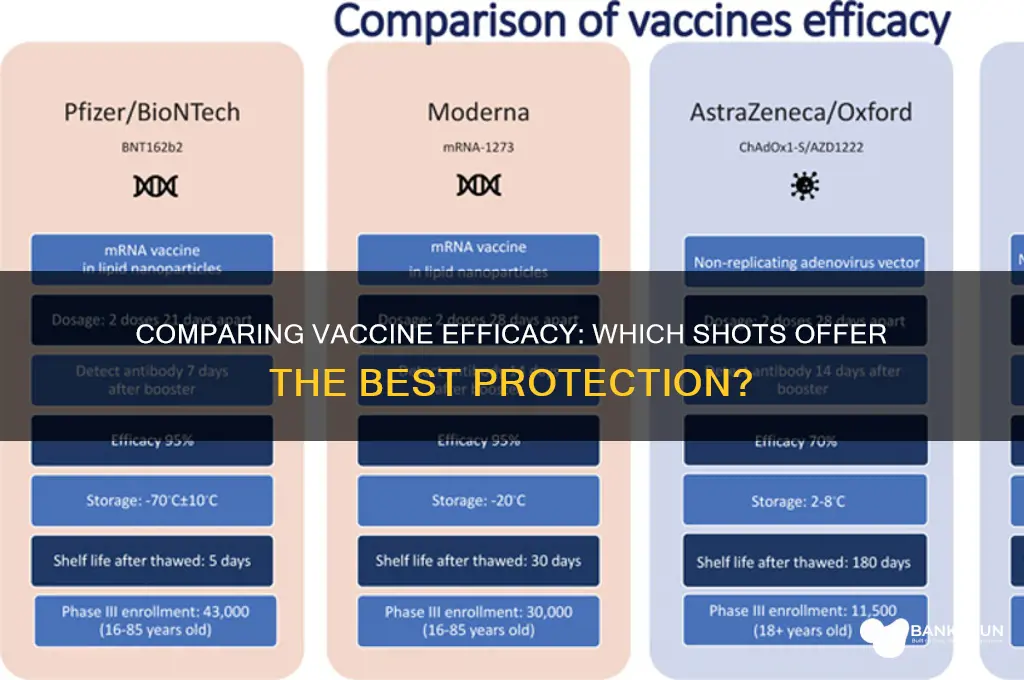 what is the efficacy of different vaccines