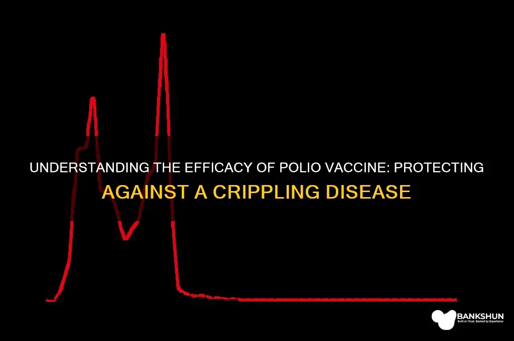 what is the efficacy of polio vaccine