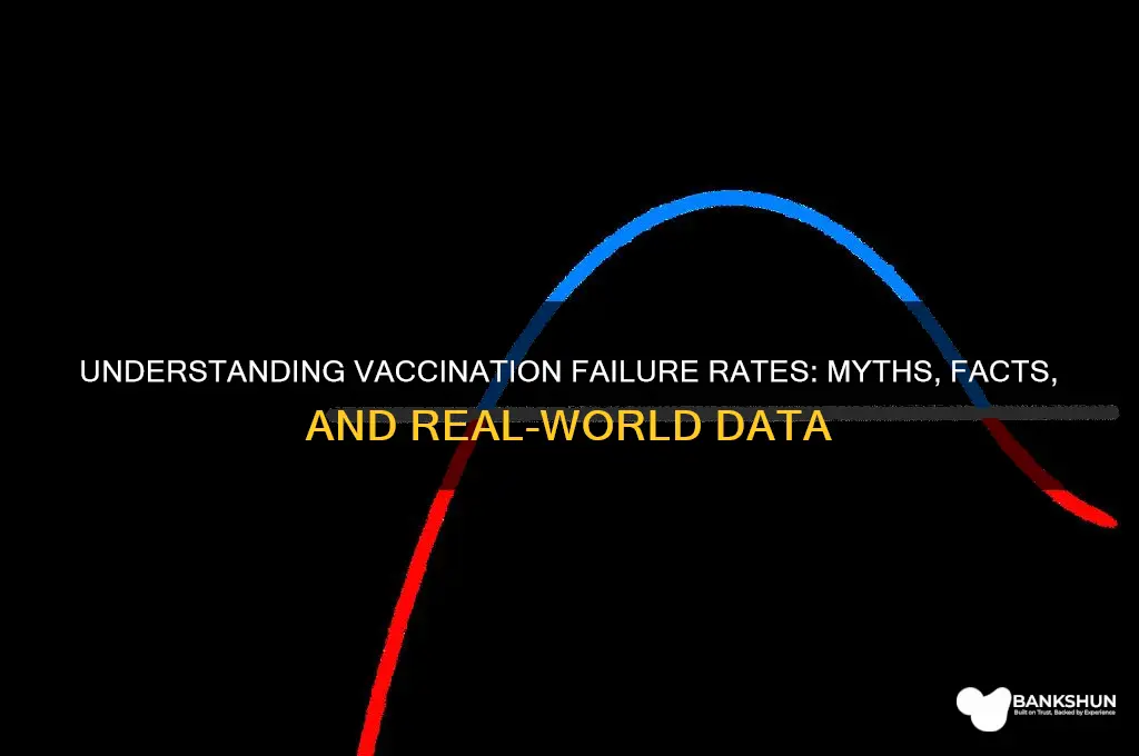 what is the failure rate of vaccinations