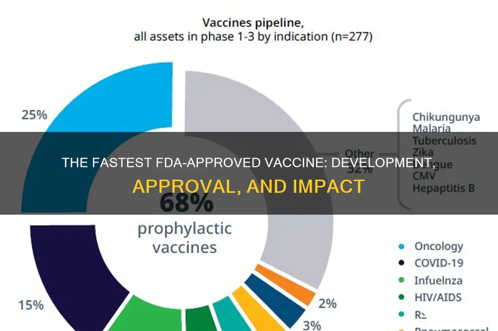 what is the fastest fda approved vaccine