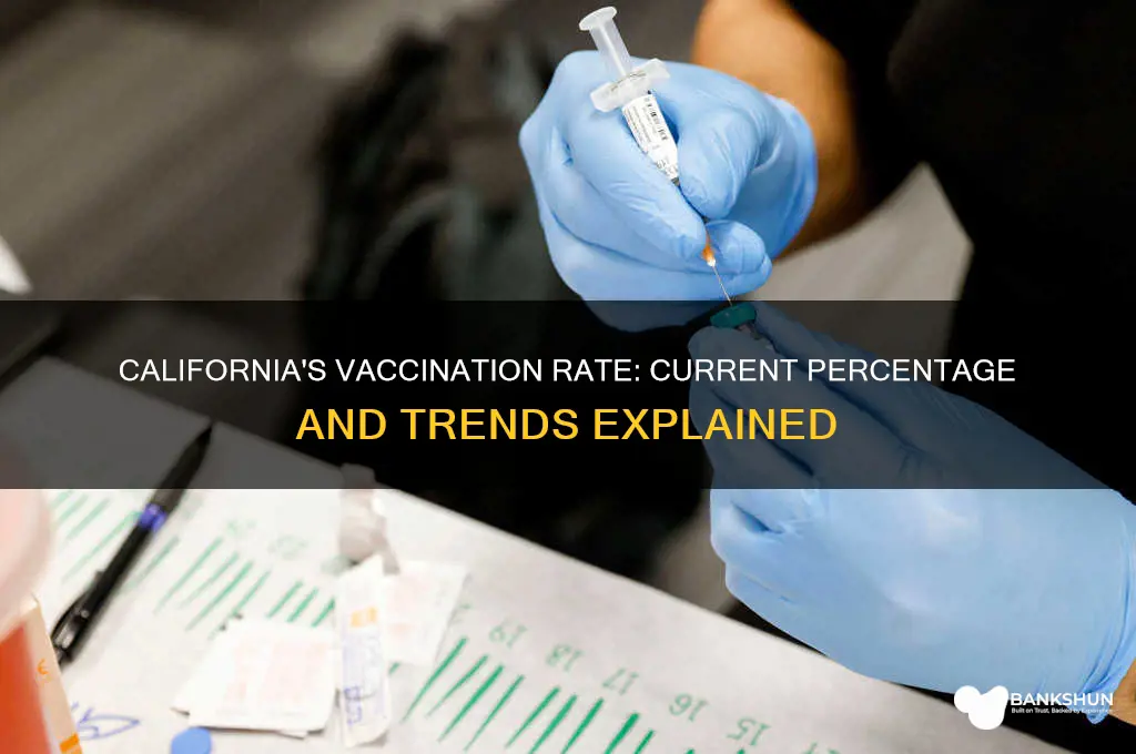 what is the percentage of california vaccinated