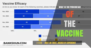 Understanding the Percentage of Vaccine Effectiveness and Coverage Rates