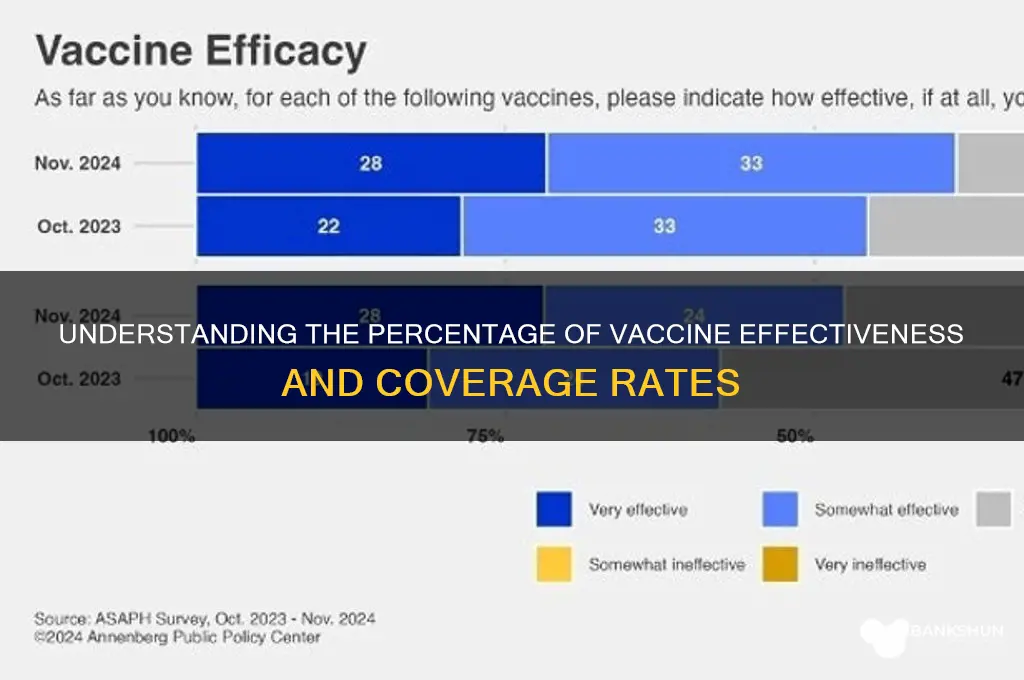 what is the percentage of the vaccine