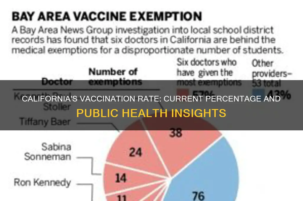 what is the vaccination percentage in california