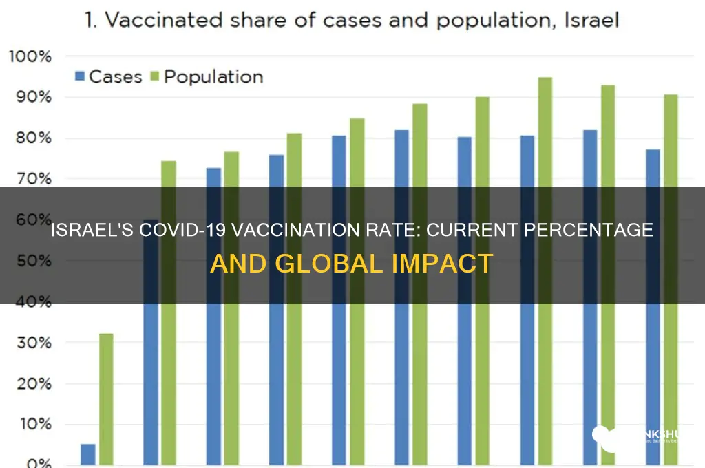 what is the vaccination percentage in israel