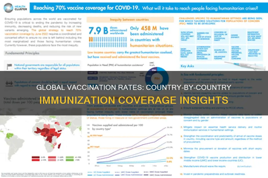 what is the vaccination rate by country