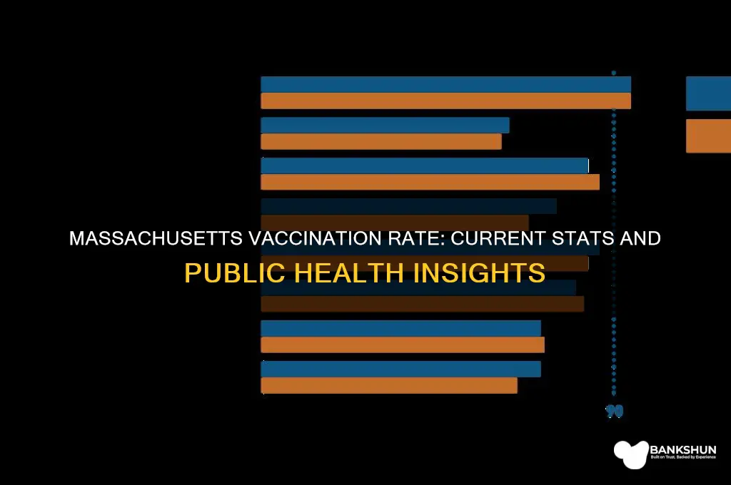 what is the vaccination rate for massachusetts