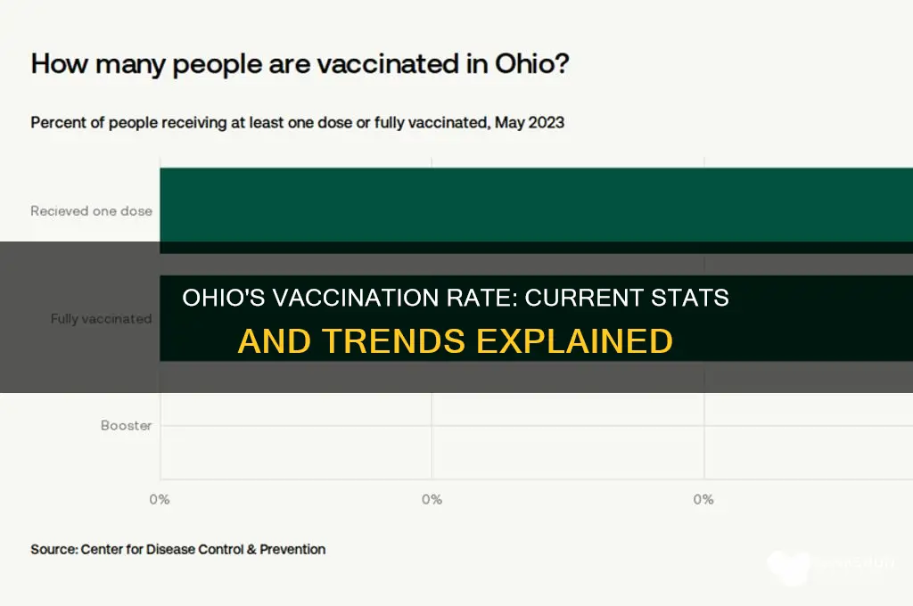 what is the vaccination rate for ohio