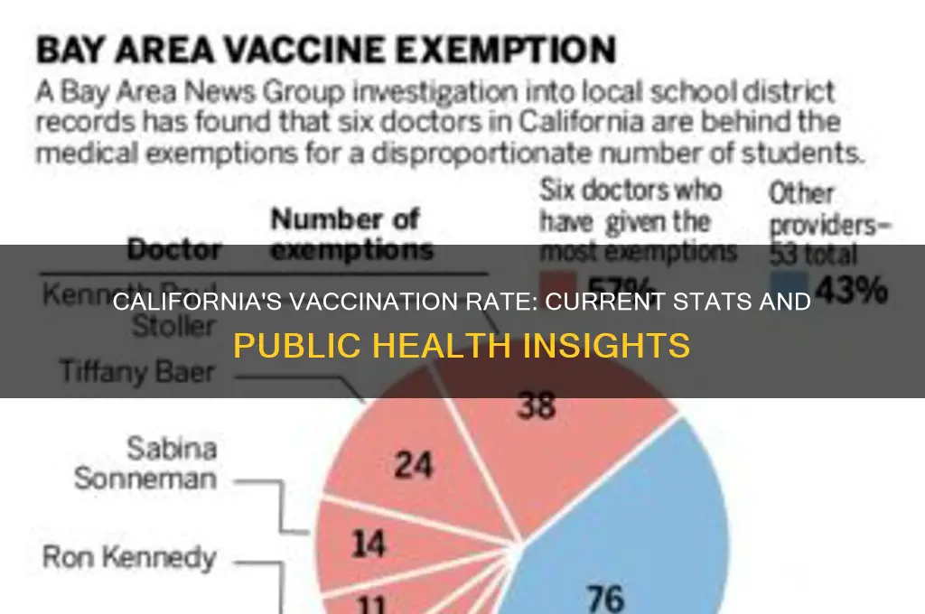 what is the vaccination rate in ca