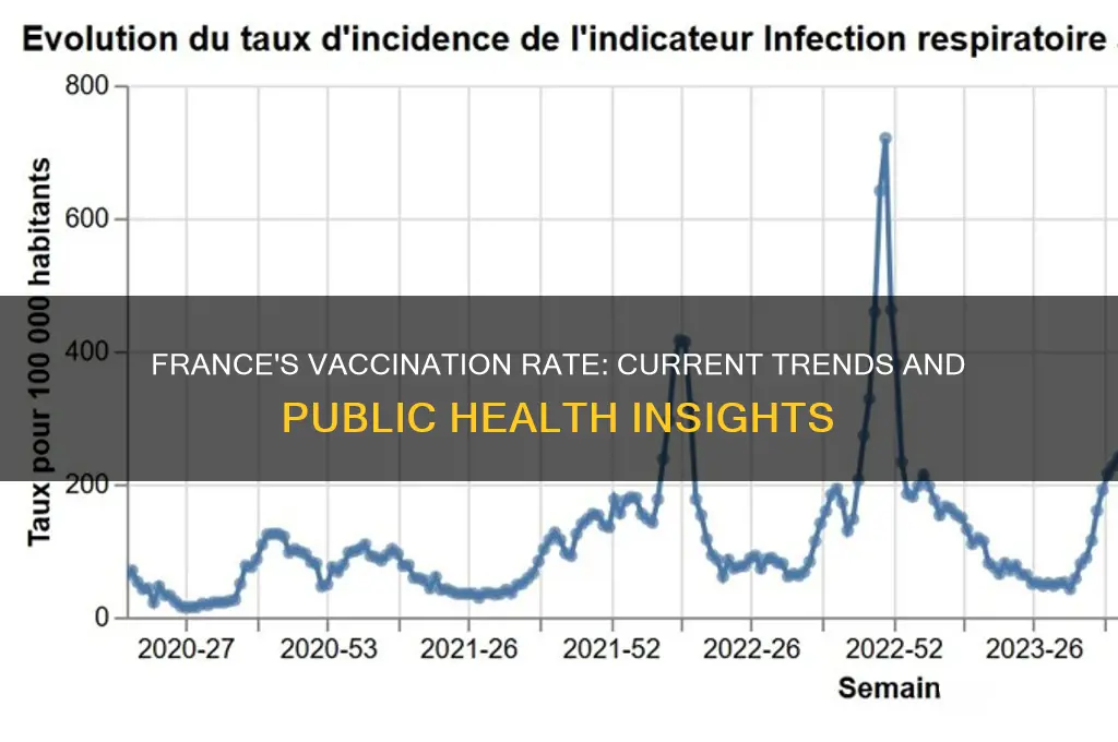 what is the vaccination rate in france