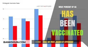Vaccination Progress in California: A Comprehensive Update