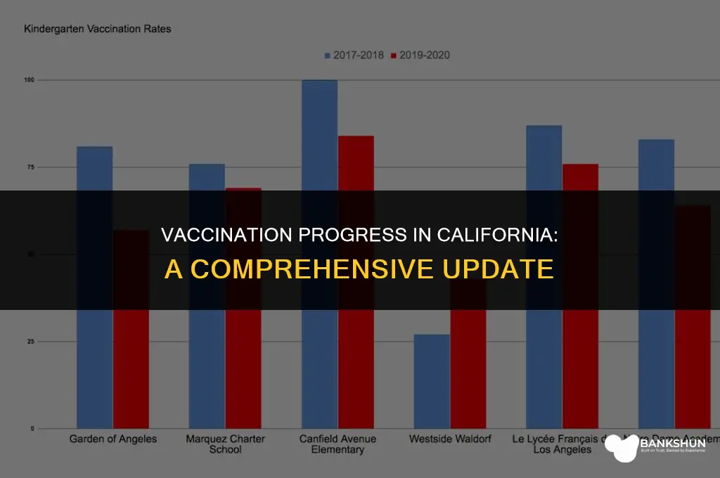 what percent of ca has been vaccinated