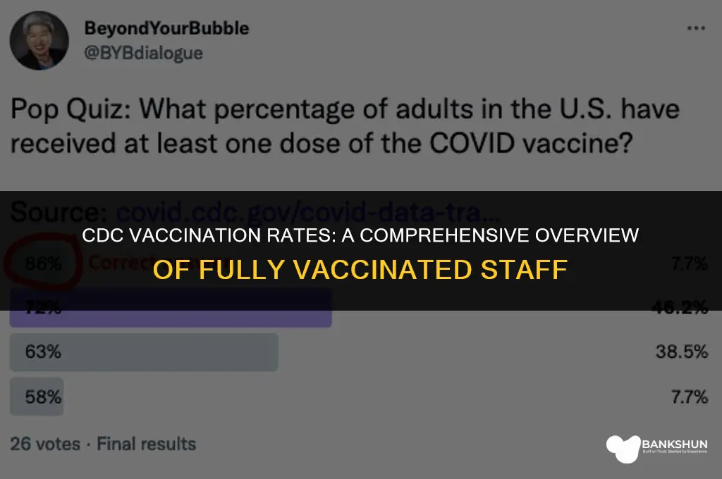 what percent of cdc is fully vaccinated