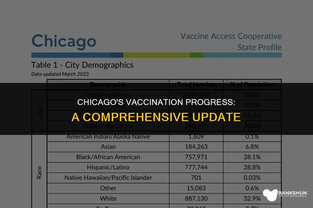 what percent of chicago has been vaccinated