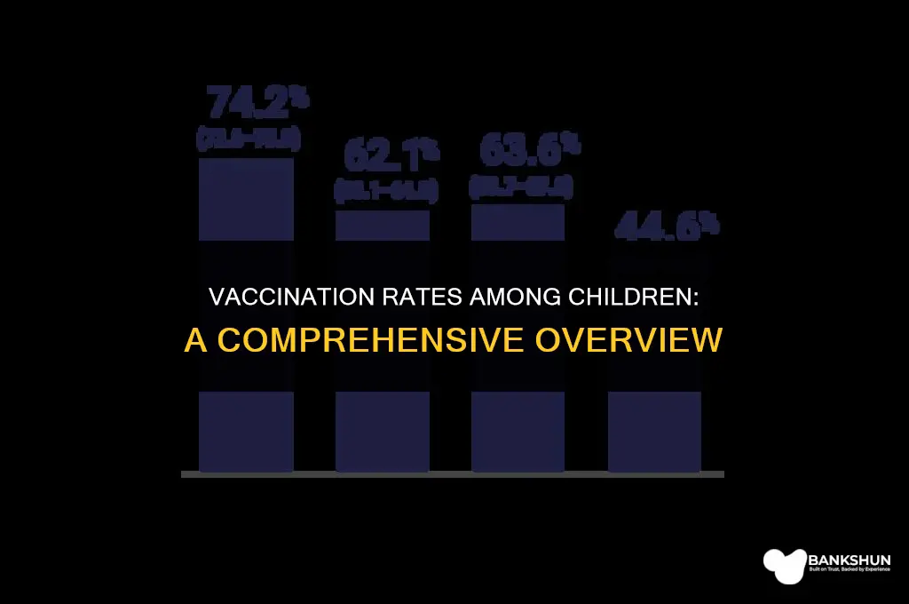 what percent of children are fully vaccinated