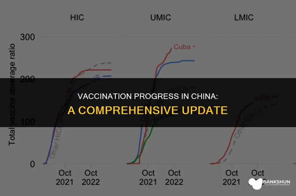 what percent of china has been vaccinated