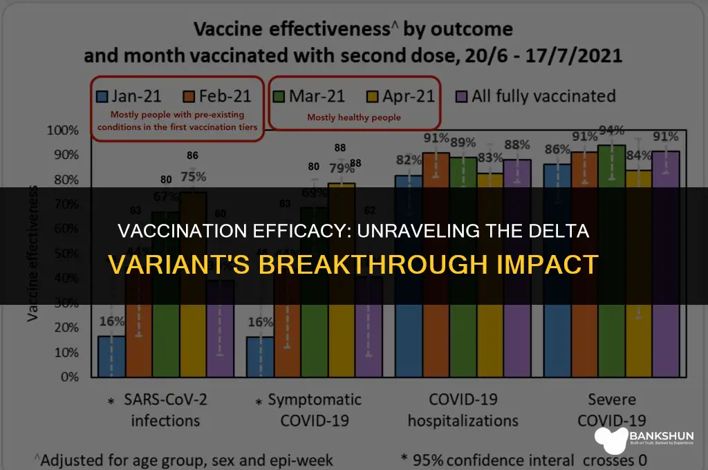 what percent of delta cases are vaccinated