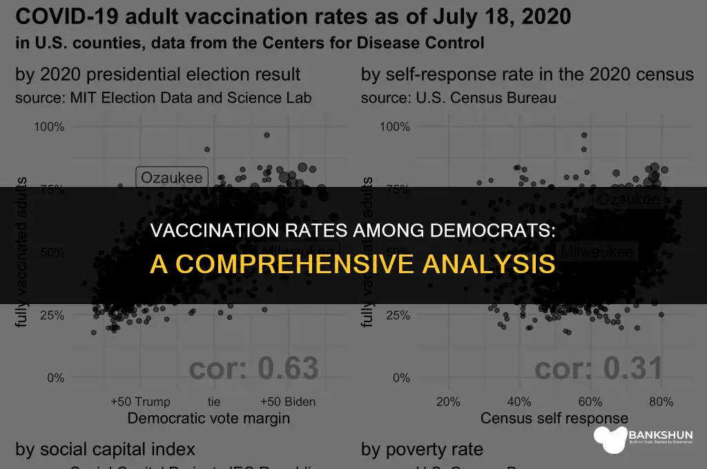 what percent of democrats have been vaccinated