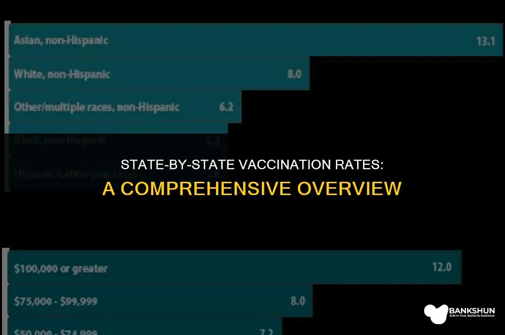 what percent of each state is vaccinated