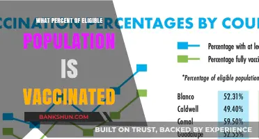 Vaccination Rates: How Many Eligible Individuals Are Protected?