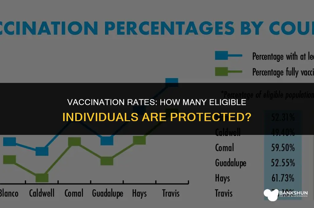 what percent of eligible population is vaccinated