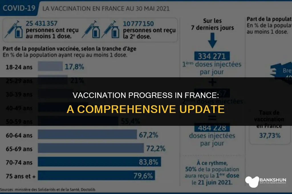 what percent of france has been vaccinated