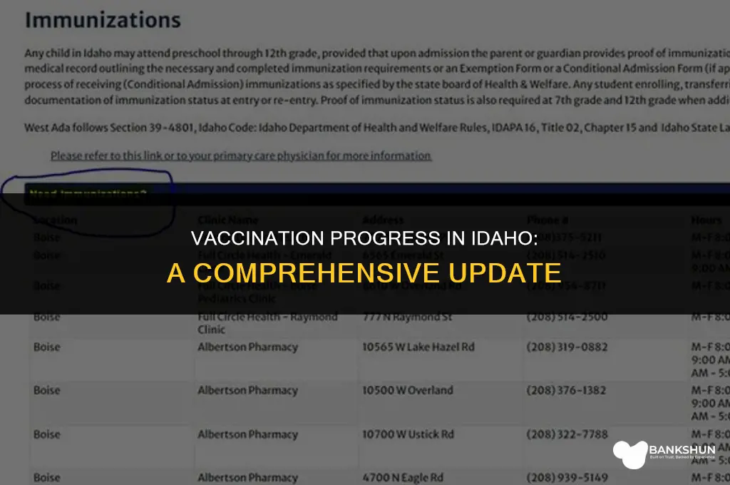 what percent of idaho has been vaccinated