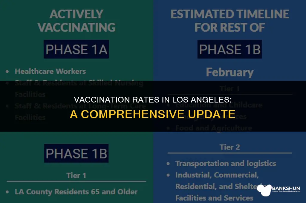 what percent of los angeles is vaccinated