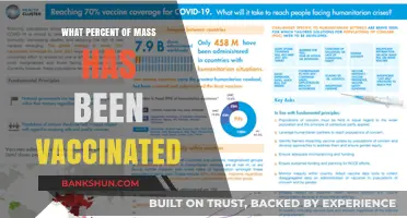 Global Vaccination Progress: A Comprehensive Overview of Inoculation Rates