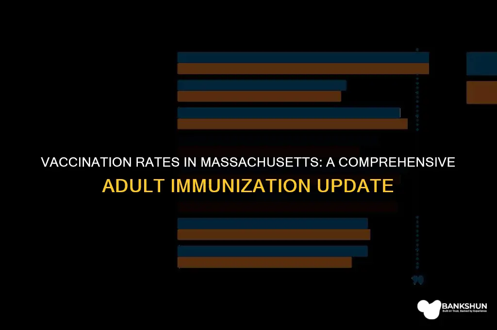what percent of massachusetts adults are vaccinated