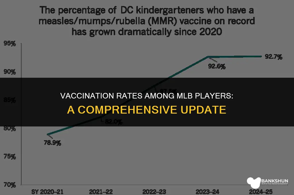what percent of mlb players are vaccinated