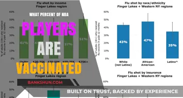 Vaccination Rates Among NBA Players: A Comprehensive Update