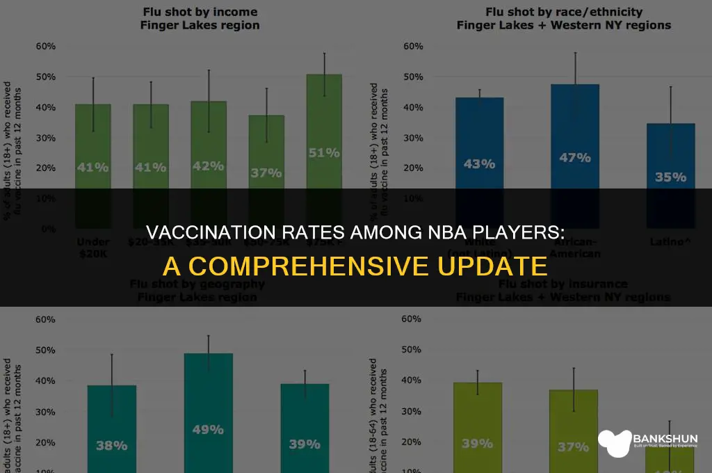 what percent of nba players are vaccinated