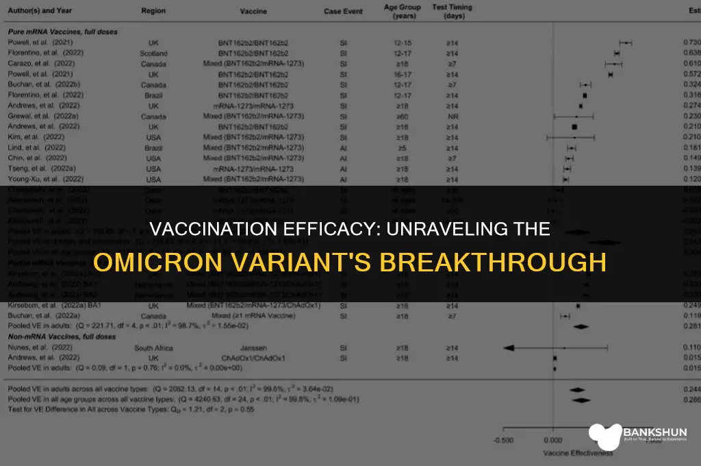 what percent of omicron cases are vaccinated