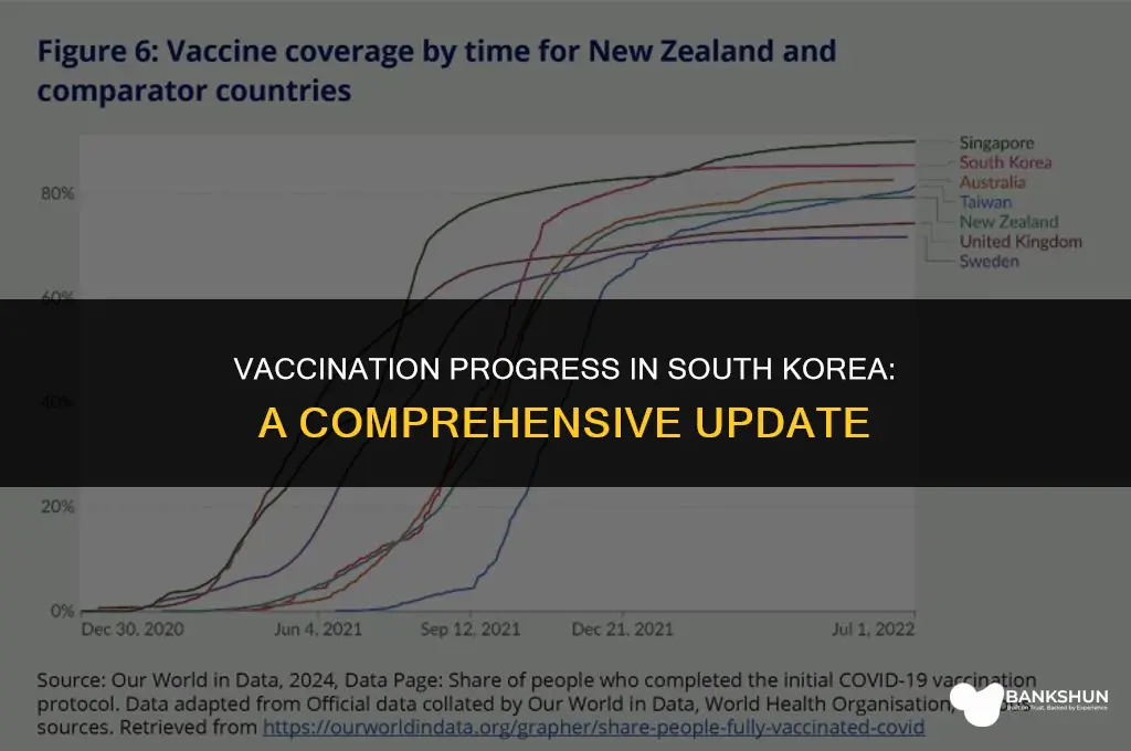 what percent of south korea is vaccinated
