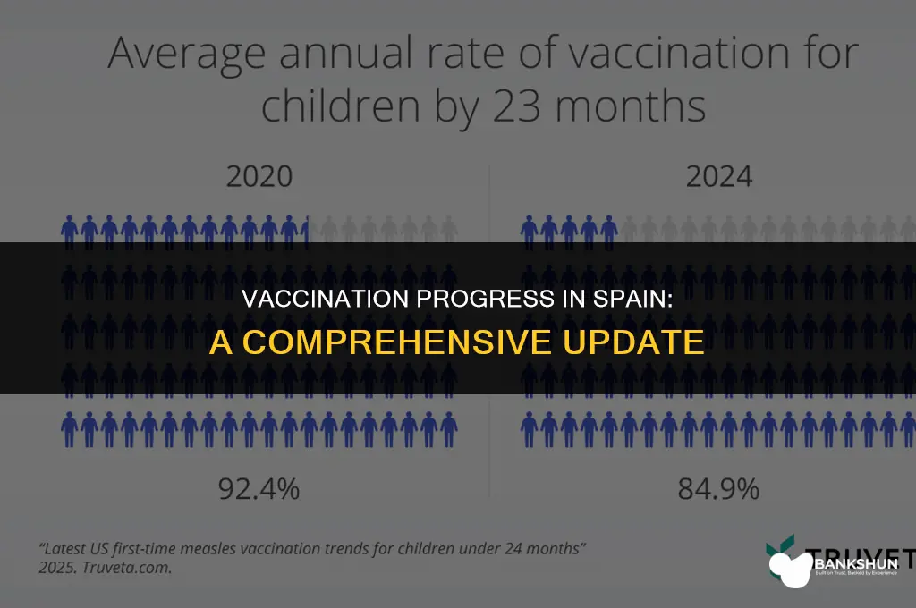 what percent of spain has been vaccinated