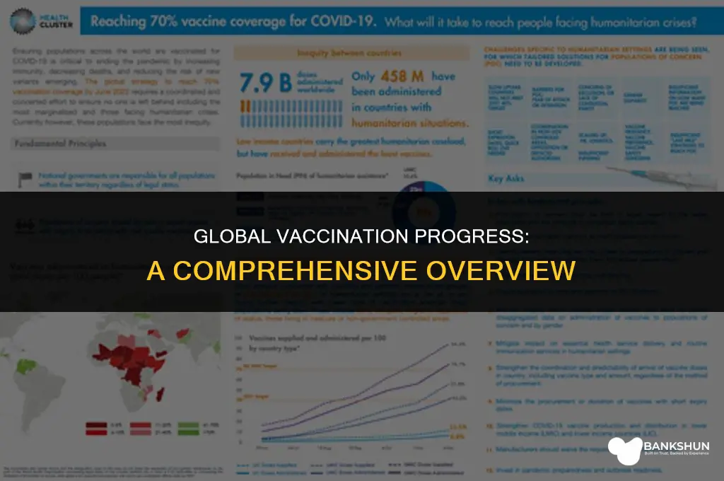 what percent of the globe is vaccinated