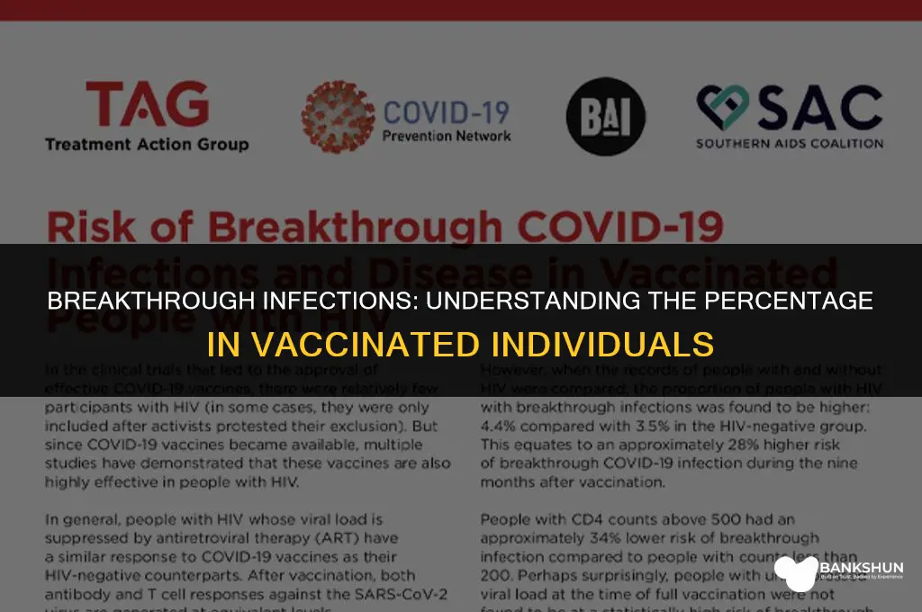 what percent of vaccinated have breakthrough cases