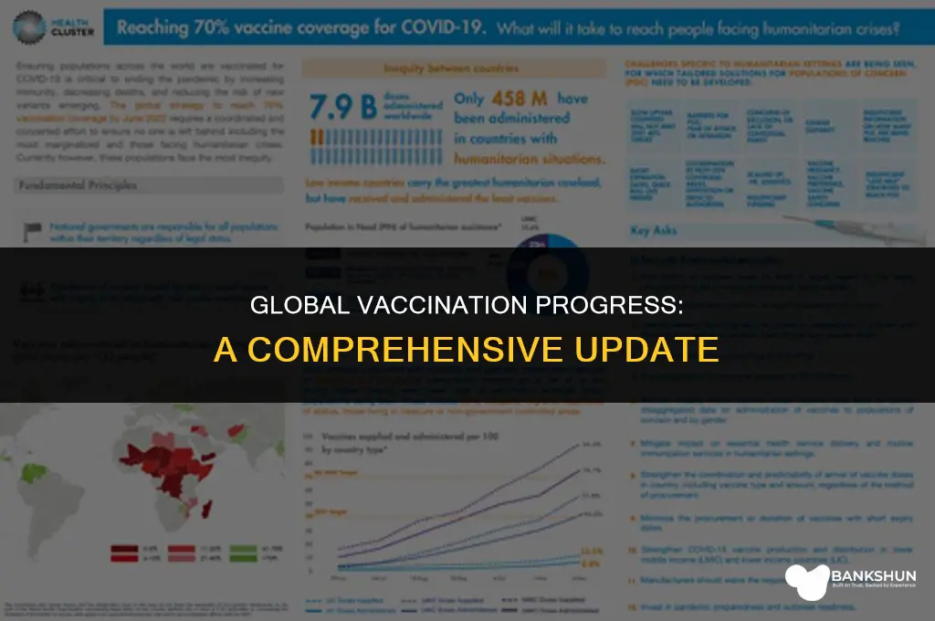what percent of world is fully vaccinated