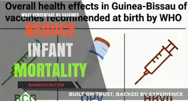 Vaccines' Impact: Slashing Infant Mortality Rates Significantly