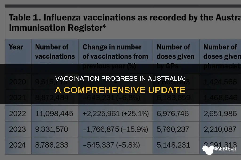what percentage of australia has been vaccinated